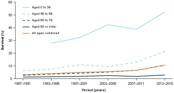 Figure 6 shows 5-year relative survival rates for various age groups between 1987–1991 to 2012–2016. Survival for the age group 80 and over is lowest and quite stable (1.3%25 in 1987–1991 and 2.9%25 in 2012–2016). All other age groups recorded greater increases in survival over time. Survival for the 0 to 39 age group is the highest and increased from 27.8%25 in 1992–1996 to 52.3 %25 in 2012–2016 (1987–1991 was suppressed due to the low number of cases).