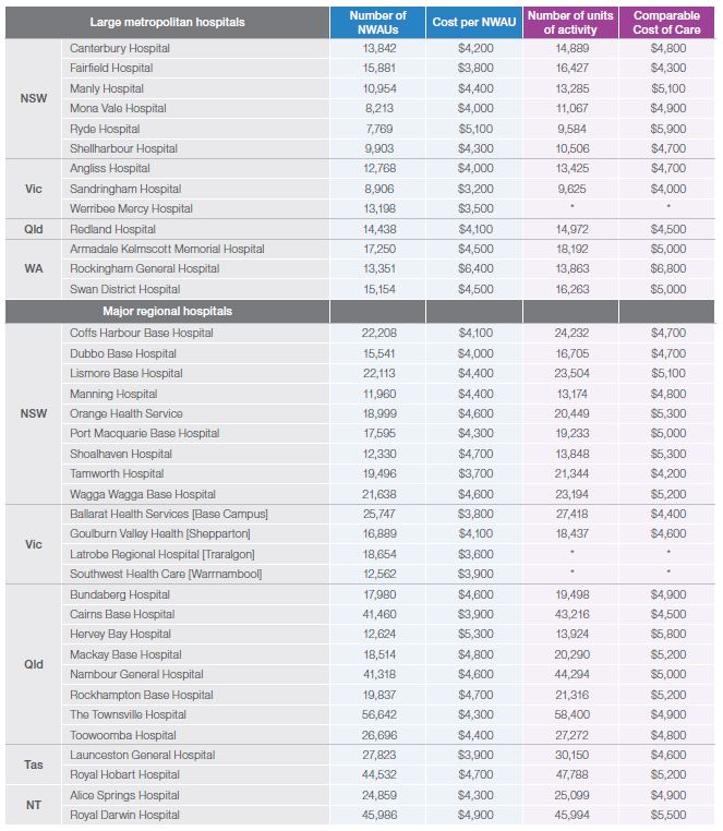 Appendix 1: Cost per NWAU, Comparable Cost of Care in public hospitals, 2011–12