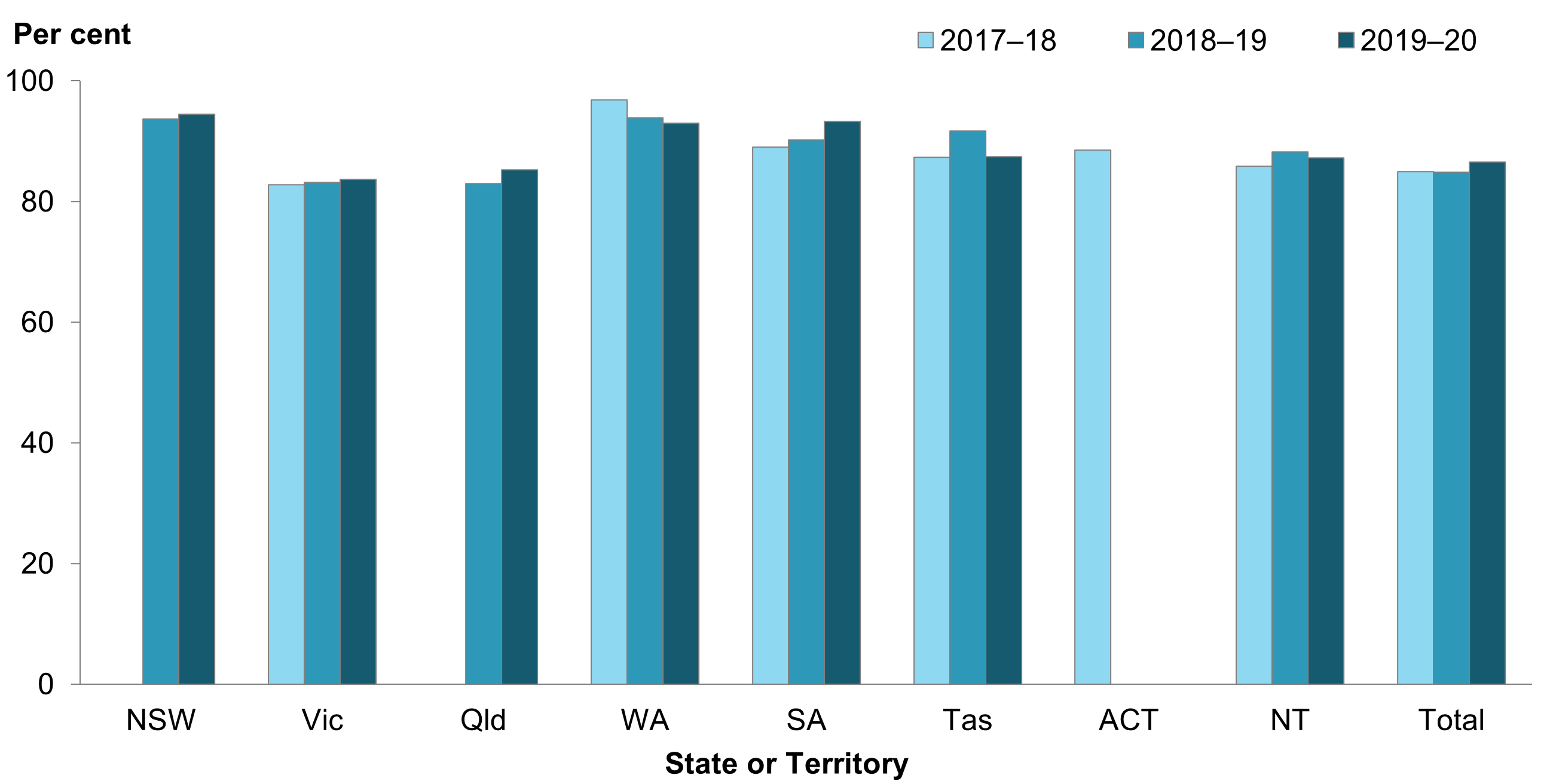 Bar chart shows the proportion of children who exited to a permanency outcome and did not return to care within 12 months. Proportions are greater than 83%25 for all jurisdictions.