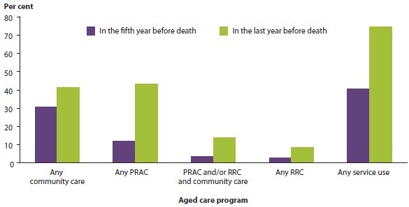 Bar chart showing rates of aged care service use in the last and fifth year before death in 2010–11. In the fifth year before death, the services used were: any community care (30%25), any PRAC (around 10%25), PRAC and/or RRC and community care (around 5%25), any RRC (less than 5%25), and any service use (around 40%25). In the last year before death, the services used were: any community care (around 40%25), any PRAC (around 40%25), PRAC and/or RRC and community care (around 15%25), any RRC (less than 10%25), and any service use (around 75%25)