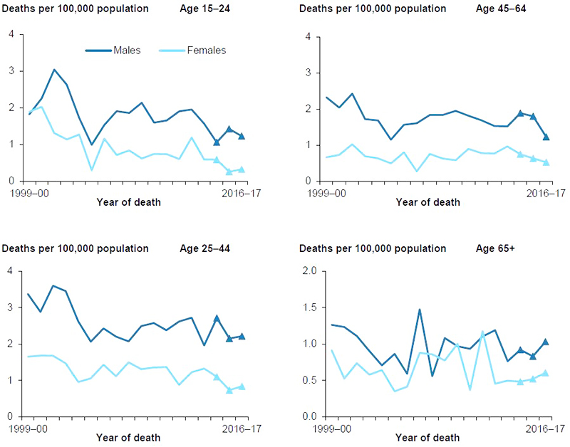 Figure 11.3: Age-specific rates of homicide deaths, by age and sex, 1999–00 to 2016–17
