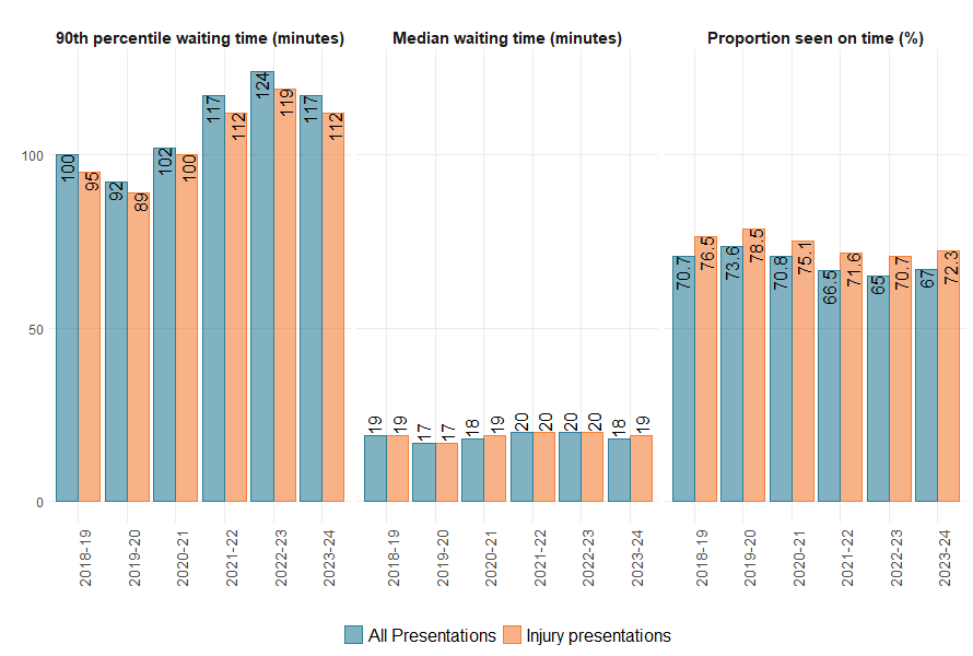 : Figure 11 shows that, when compared to overall ED presentations, injury presentations have comparable median waiting times, and a lightly higher proportion are seen on time.