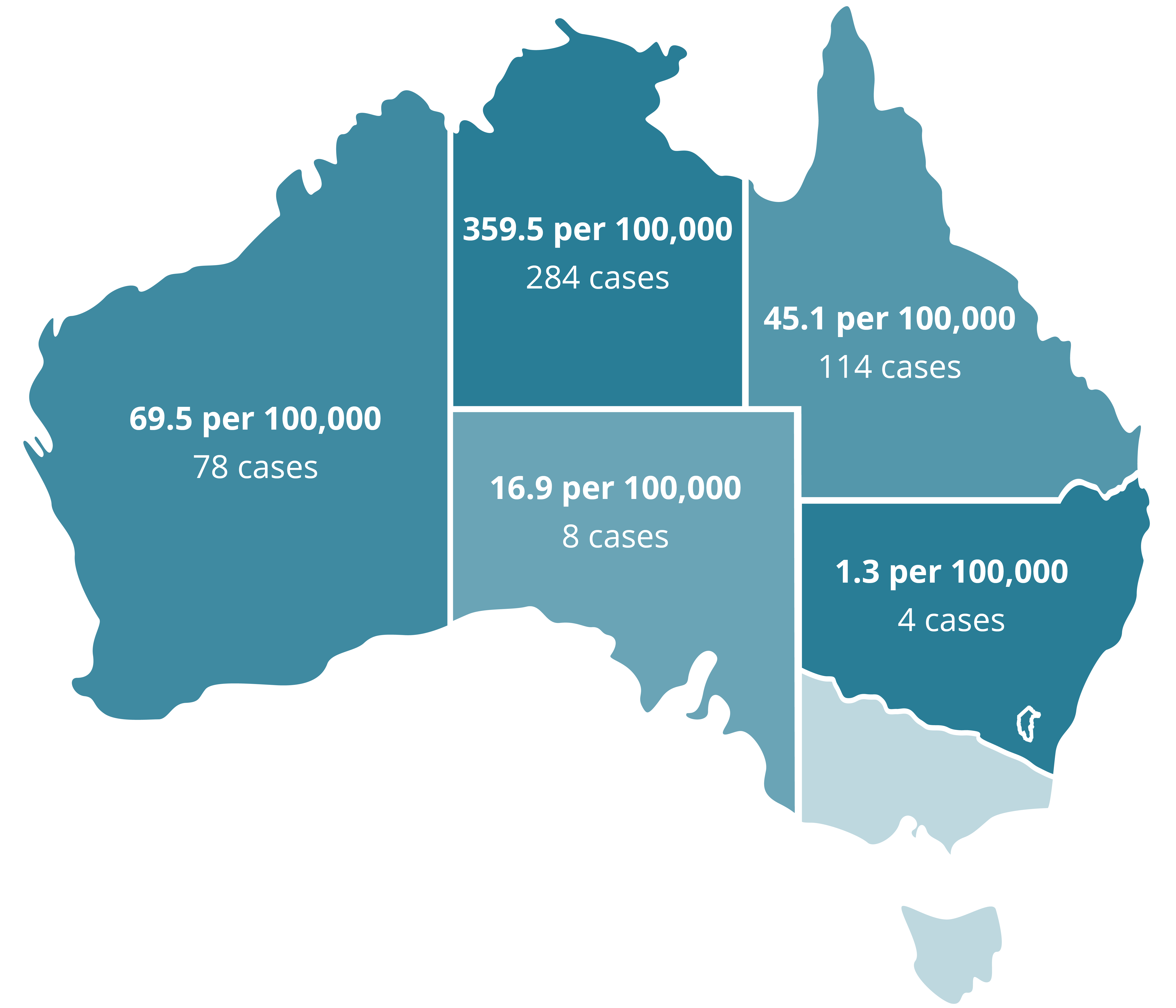 A map showing the lowest rate and number are in NSW and the highest rate and number are in the Northern Territory.
