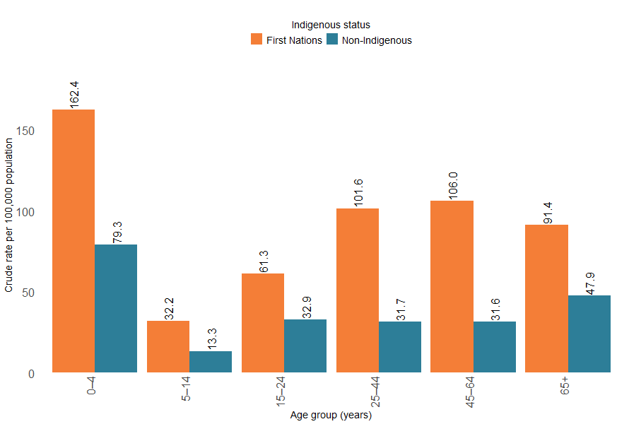 Comparing First Nations and non-Indigenous people by age shows higher rates of accidental poisoning injury hospitalisations for First Nations people across all age groups.