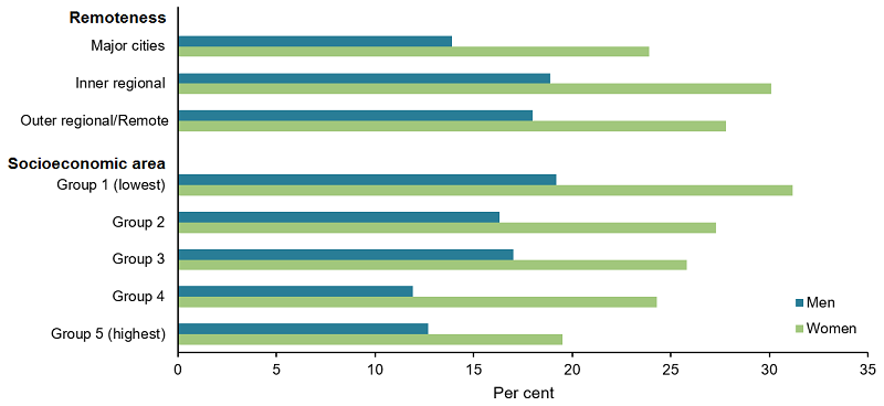 This horizontal bar chart compares osteoarthritis prevalence in males and females aged 45 and over, by remoteness (Major cities, Inner regional and Outer regional/Remote) and socioeconomic area. Major cities had the lowest prevalence for both males (14%25) and females (24%25) compared to inner regional (19%25 and 30%25 for males and females, respectively) and outer regional/remote (18%25 and 28%25, respectively). For socioeconomic area, prevalence was higher in ‘group 1’ (lowest socioeconomic area) for both males (19%25) and females (29%25). Osteoarthritis prevalence was lowest in ‘group 5’ (highest socioeconomic area) for both males (12%25) and females (20%25).