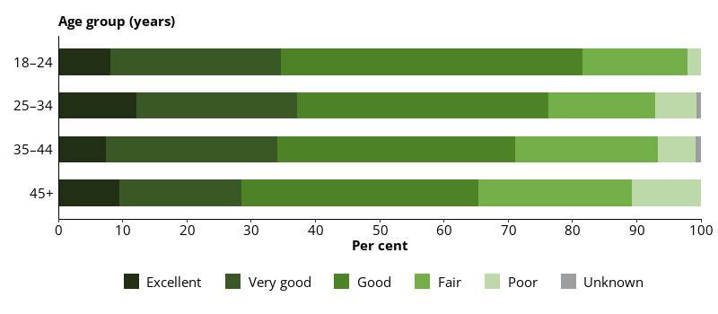 This horizontal bar chart shows the self-assessed mental health status ratings in prison dischargees by age group.