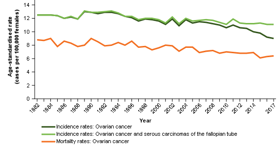 Figure 4 shows that age-standardised incidence rates for ovarian cancer decreased slightly from 1982 to around 2005 when the rate decreases more and then decreased more sharply from 2010. Conversely, ovarian cancer age-standardised mortality rates decreased very gradually over time. The age-standardised incidence rates for ovarian cancer and serous carcinomas of the fallopian tube are relatively stable over time with an overall slight decrease between 1982 and 2017.