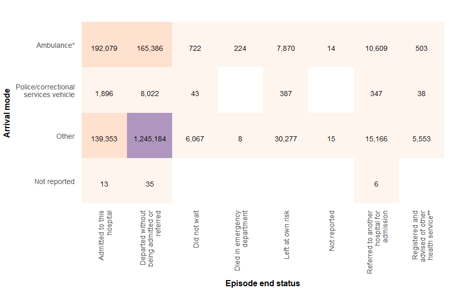 Figure 6 shows the number of ED presentations by arrival mode and episode end. Most presentations (over 1.2 million) have an arrival mode of Other, and depart without being admitted.