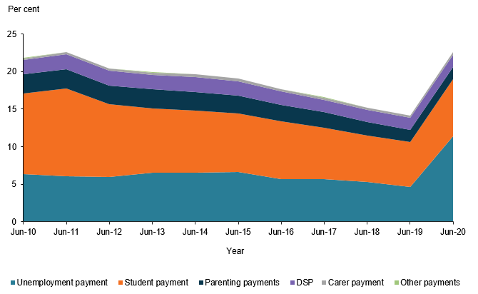The stacked line chart shows that between 2010 and 2019 the proportion of those aged 16–24 receiving student payments decreased, with the proportion for other payments remaining stable. In 2020, the proportion receiving: unemployment payments more than doubled; student payments increased slightly; and all other payment types remained stable.