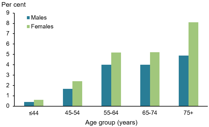 This figure shows that the prevalence of rheumatoid arthritis is lowest for people aged 44 and under, and increases with age.