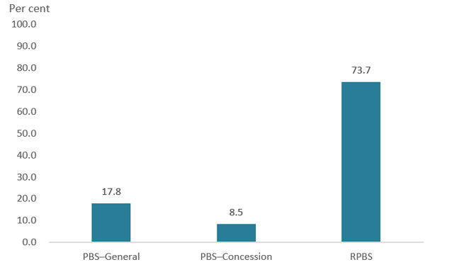 The bar chart highlights that nearly three quarters of all medications dispensed to DVA cardholders were dispensed under the RPBS.