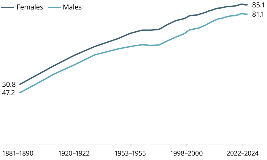 Line chart shows increasing life expectancy at birth for females and males, from 50.8 and 47.2 in 1881–1890 to 85.1 and 81.1 in 2022–2024