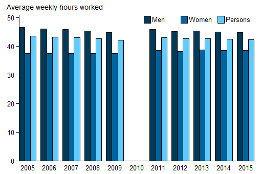 Vertical bar chart showing for (men, women, persons); average weekly hours worked (0 to 50) on the y axis; year (2005 to 2015) on the x axis.