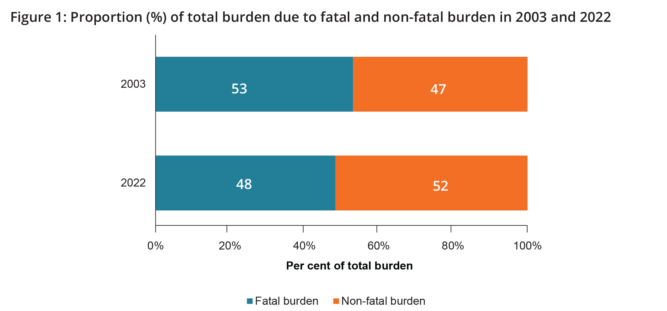 This figure is a horizontal bar chart that shows the proportion of total burden contributed by fatal (YLL) and non-fatal (YLD) burden. There are two horizontal bars comparing proportions in 2003 with proportions in 2022. The top bar shows that in 2003, 53%25 of total burden was fatal, whereas 47%25 was non-fatal. The bottom bar shows that in 2022, 48%25 of total burden was fatal, whereas 52%25 was non-fatal.