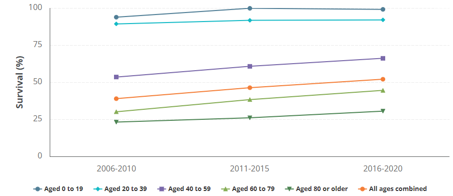 The 5-year relative survival rates of neuroendocrine neoplasms by 20-year age groups for three periods (2006-2010, 2011-2015 and 2016-2020). The survival rates improved over time for most age groups. For all ages combined, the survival rate increased from 39% in 2006-2010 to 52% in 2016-2020.