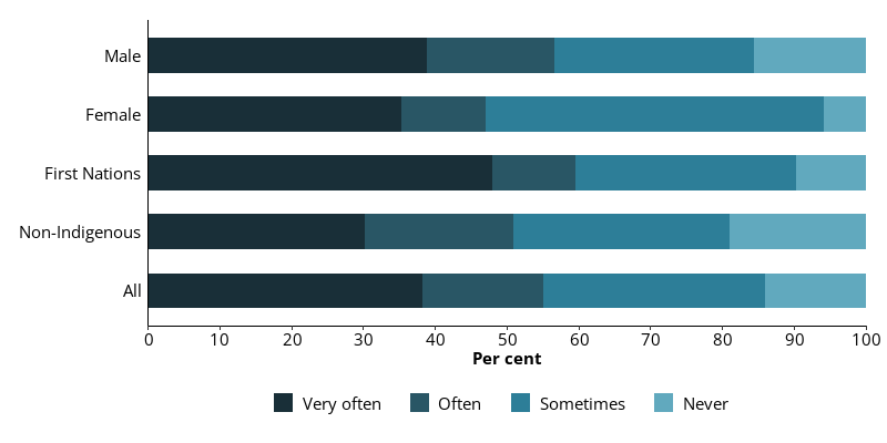 This horizontal bar chart shows injecting drug use frequency in the previous 12 months in all entrants, and entrants by sex and Indigenous identity, who have ever injected drugs.