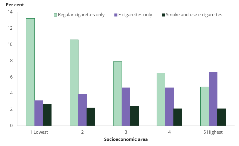 Column chart shows people who vape but not smoke was highest (6.6%) in the highest socioeconomic areas but lowest (3.1%) in the lowest socioeconomic areas.