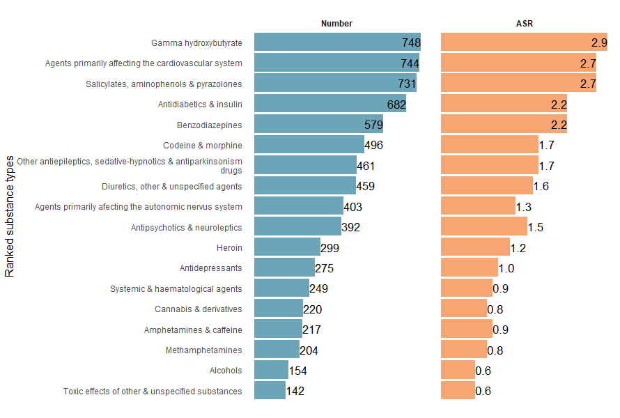 Figure 1b shows the ranked number and ASR of accidental poisoning hospitalisations by substance. The top three, ranked from highest to lowest were gamma hydroxybutyrate (GHB), agents primarily affecting the cardiovascular systems and salicylates, aminophenols & pyrazolones.