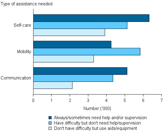 Figure DIS.1: Clients reporting core activity limitations by extent of need for assistance with core activities, extent of need for assistance (unweighted for non-response), 2014–15. The bar graphs show that most clients requiring assistance for self-care or communication listed always/sometimes need help and/or supervision. Having difficulty but not requiring help/supervision was most commonly noted for mobility issues.
