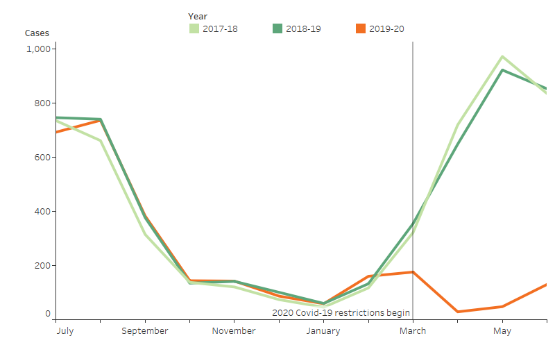 Line graph with 3 lines for 3 financial years of hospitalisations by month of admission, illustrating the drop in hospitalisations after March 2020.