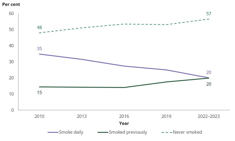 Line chart shows the proportion of First Nations people smoking daily dropped from 35% in 2010 to 20% in 2022–2023.