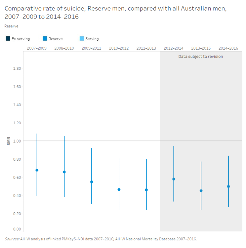 This is a data series that gives the Standardised Mortality Ratios (SMRs) for reserve males between the 3-year periods 2007-2009 and 2014-2016. There is a horizontal line representing the value of 1, indicating the comparison value with the Australian population. All SMRs are below the line, with all differences being statistically significant except for the datapoints 2007-2009 and 2008-2010. The datapoints from 2012-2014 to 2014-2016 are subject to revision.
