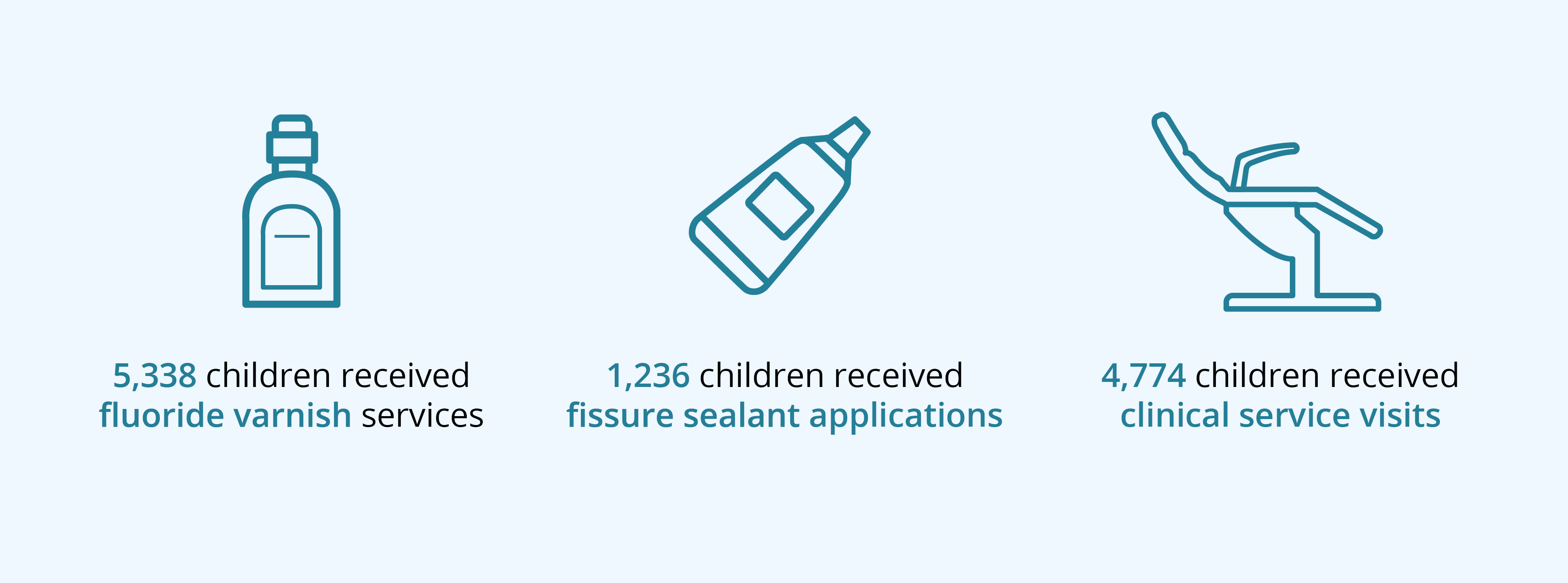 The infographic shows that in 2022, in the NTRAI OHP, 5,338 chilren received fluoride varnish services; 1,236 children received fissure sealant services; and 4,774 children received clinical service visits. 