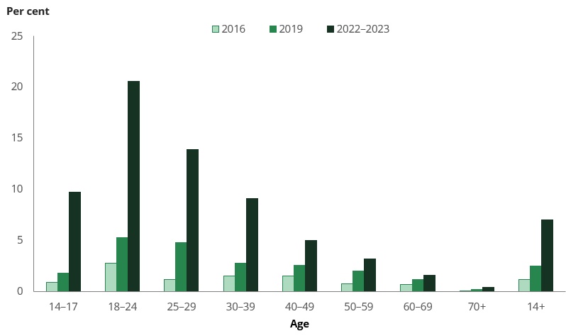 Column chart shows people aged 60 and over were much less likely to use electronic cigarettes than younger age groups.