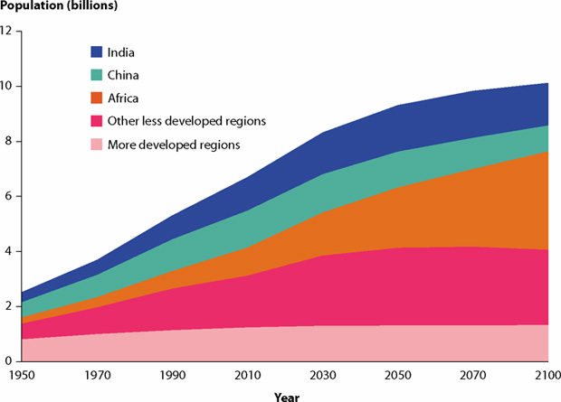 World population growth showing India, China, Africa, other less developed regions, more developed regions; population (billions) on the y axis and year (1950 to 2100) on the x axis.