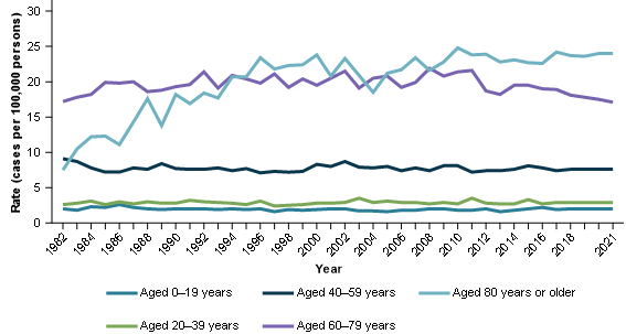 Figure 1 shows that age-specific incidence rates for the population aged over 80 increased quite strongly between 1982 and 1996 before becoming more stable (7.5 cases per 100,000 persons to 23 cases per 100,000 persons). All other age groups were much more stable over time.
