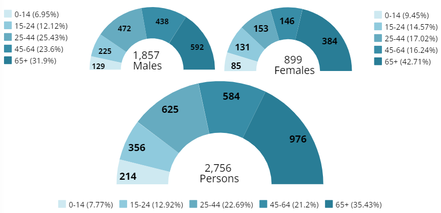 1,857 males, 899 females and 2,756 persons were hospitalised due to extreme weather-related injuries between 2019–20 and 2021–22, with hospitalisations increasing by age and the highest numbers in those aged 65 years and over.