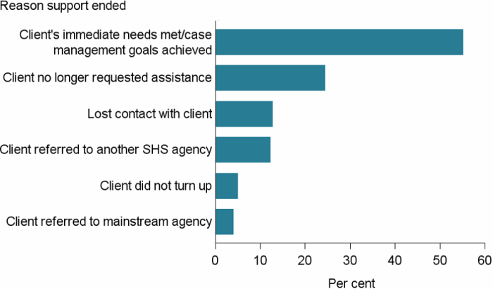 Figure CLIENTS.2 Clients, by reasons support period ended (top 6), 2016–17. The horizontal bar graph shows that the top 6 reasons captured the vast majority of reasons clients’ ended support. Over half of clients (55%25) ended support because their immediate needs were met or case management goals were achieved. Another 24%25 of clients ended support because they no longer requested assistance. Over 1 in 10 (13%25) support periods ended because contact was lost with the client and another 12%25 because they were referred to another homelessness agency.