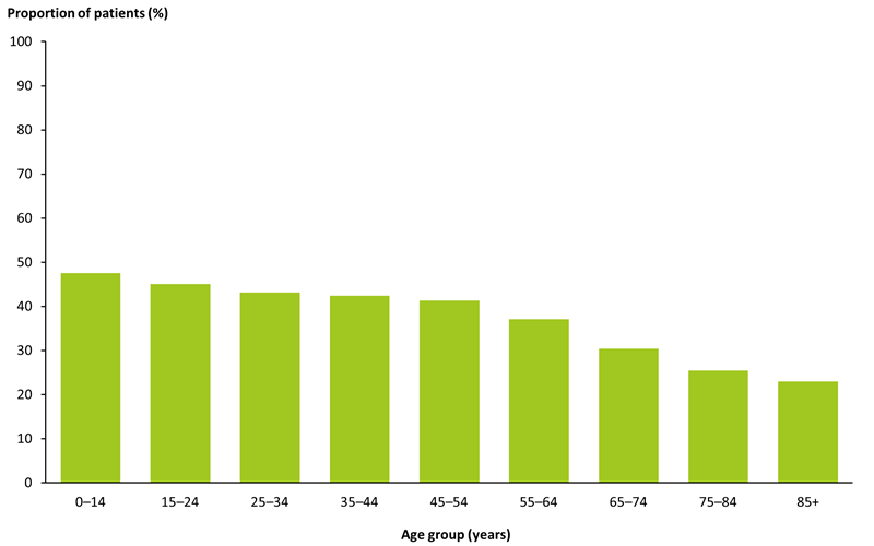 This bar chart shows the proportion of TCS patients who did not claim any Medicare-subsidised individual allied health services in 2019, by age group. The chart shows the proportion who did not claim decreased with age.