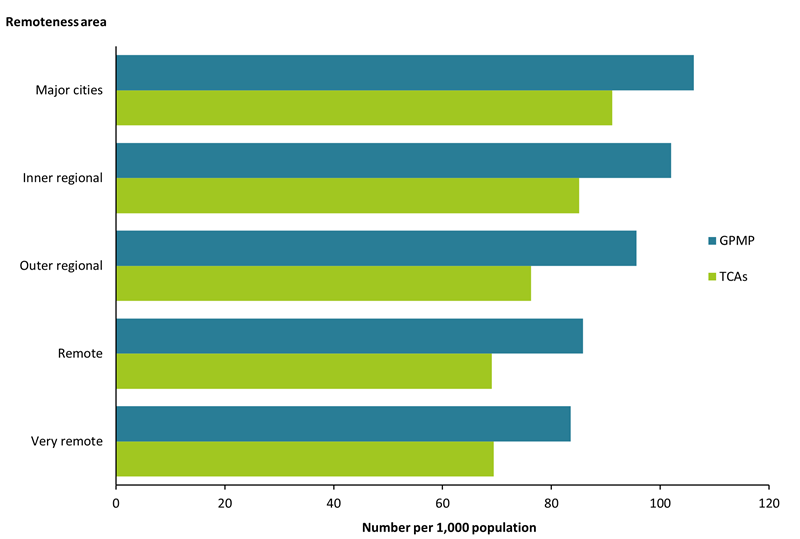 This bar chart shows the number of patients per 1,000 population who had a GP Management Plan (GPMP) or Team Care Arrangement (TCA) service in 2019, by remoteness area. The rate of claiming GPMP and TCA services was highest among patients living in Major cities and lowest for those living in Very remote areas.