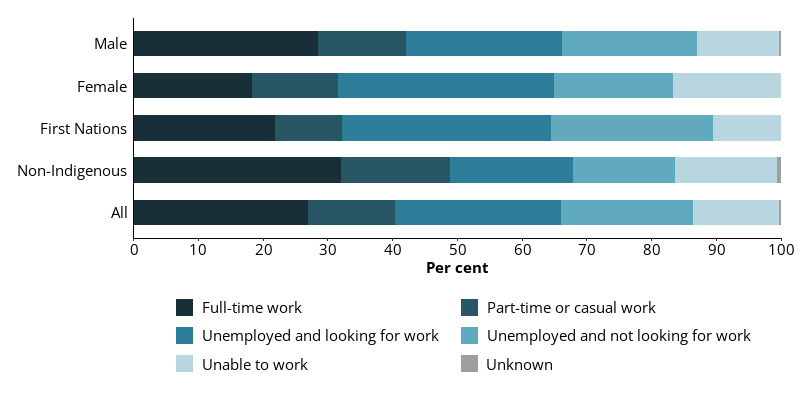 This horizontal bar chart shows employment status in the 30 days before entering prison for all entrants, and entrants by sex and Indigenous identity.