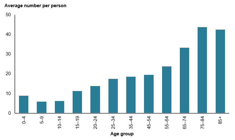 This column chart shows that the average number of Medicare services claimed are relatively low for females aged 0–4 to 10–14 years (between 6 and 9 claims per person) after this age, average claims begin to increase with increasing age until they are highest for those aged 75–84 (44 per person).