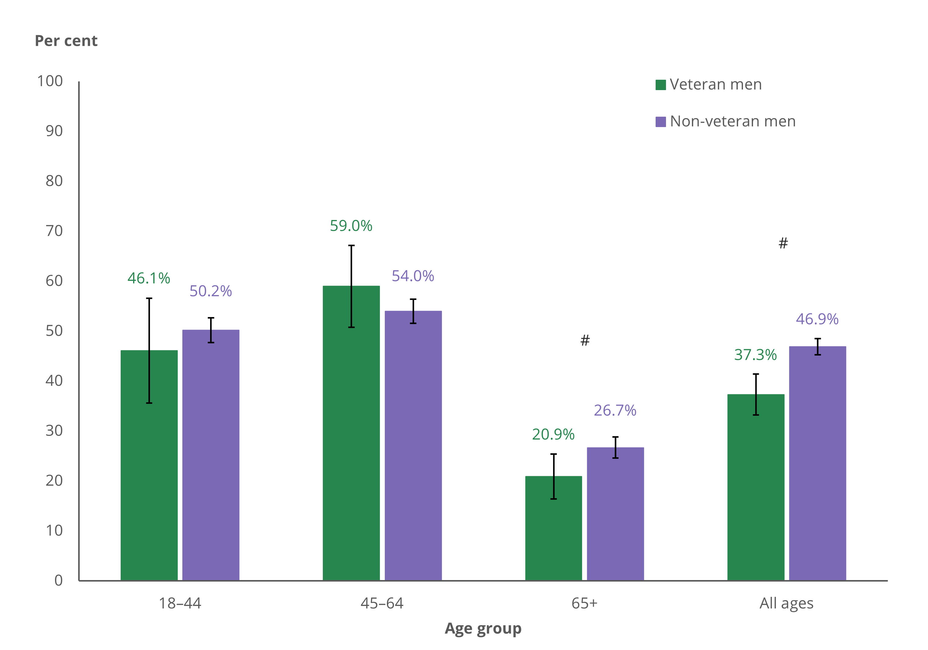 A higher proportion of non-veteran men aged 65+ compared to non-veteran men in that age group had used cannabis in their lifetime.