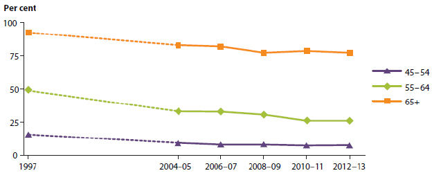 Line chart showing the retirement rate of people aged 45 and over, by age, from November 1997 to 2012–13. The retirement rate for people aged 45 to 54 decreased from around 15%25 in 1997 to around 10%25 in 2012-13. The retirement rate for people aged 55 to 64 decreased from 49%25 in 1997 to 26%25 in 2013-13. The retirement rate for people aged 65 and over decreased from 93%25 in 1997 to 77%25 in 2013-13.