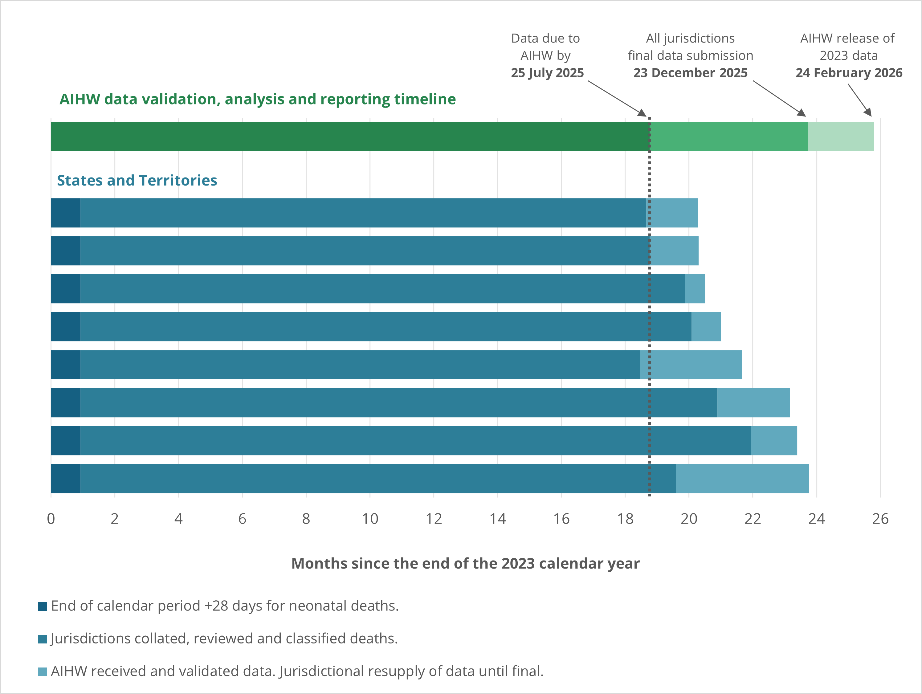 The bar chart shows the time taken by each jurisdiction to submit 2023 perinatal death data to the National Perinatal Mortality Data Collection. The duration ranged between 20 and 23 months from the end of the reporting period.