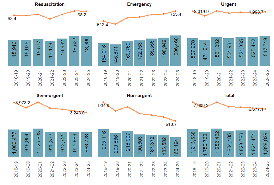 Figure 8 shows that ED presentations triaged as Resuscitation or Emergency have increased over the past 7 years, while those triaged as Semi-urgent or Non-urgent have decreased.