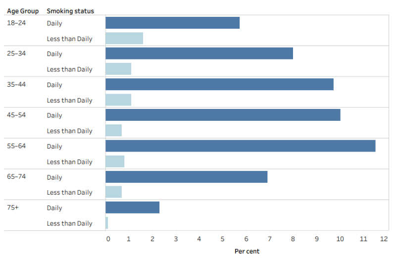 The bar chart shows the percentage of females who are current daily smokers in various age groups. Some current smokers smoke less than daily, and this is highest in the 18–24 age group. The percentage of current smokers who do smoke daily increases with age with the highest in the 55–64 age group.