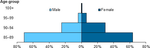 This stacked horizontal bar chart shows a higher proportion of separations are for males than females aged 85–89 but a higher proportion of separations for patients aged 90–94 and 95–99 are for females.
