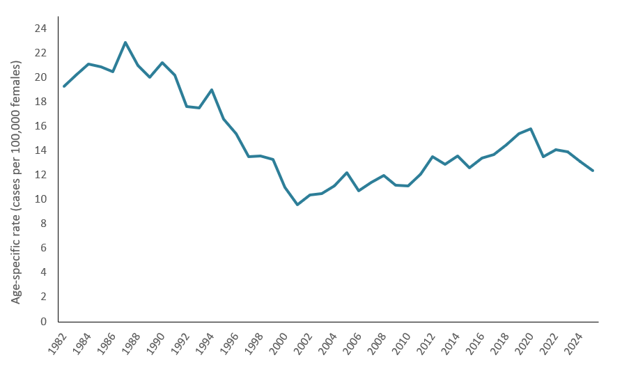 Line graph shows the incidence rate of cervical cancer declined between 1987 and 2001 (from 23 to 9.6 cases per 100,000 females) and then increased to 16.0 cases per 100,000 females in 2020.