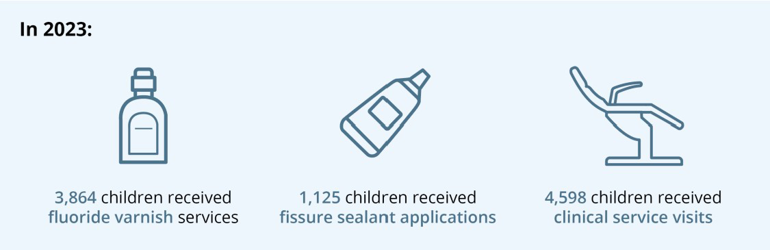 The infographic shows that in 2023, in the NTRAI OHP, 3,864 children received fluoride varnish services; 1,125 children received fissure sealant services; and 4,598 children received clinical service visits.