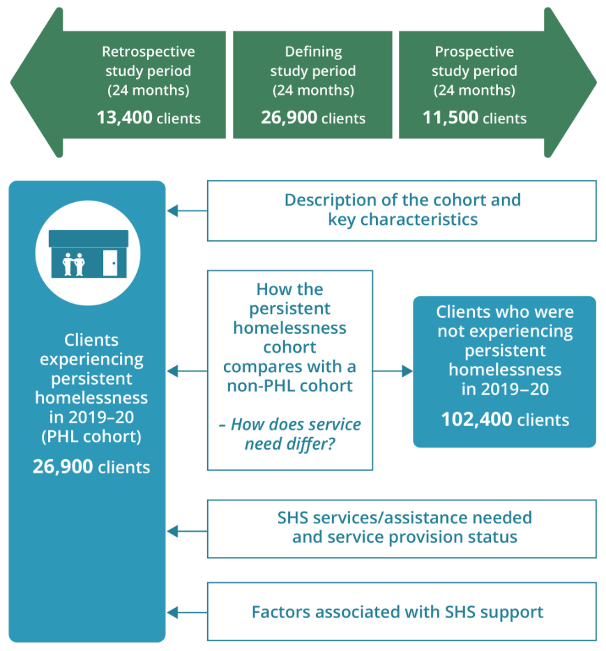 The infographic shows how the longitudinal analysis for the 2019–20 PHL cohort are structured and how the cohort and study periods are defined. The 2019–20 PHL cohort was defined as clients who received SHS support at any time during 2019–20, and who had at least one month of homelessness during July 2019 to June 2020, and were homeless for more than 7 months out of 24 months prior to their last supported month during 2019–20. For this analysis, the defining study period for these cohorts is the 24 months prior to the last support for each client between July 2019 and June 2020. The retrospective study period is the 24 months before the start of each client’s 24 month defining study period, and the prospective study period is the 24 months after the end of each client’s 24 month defining study period. The analysis for these cohort clients included, a description of the cohort and key characteristics/vulnerabilities, SHS services/assistance needed and service provision status for PHL cohort clients, a comparison between the PHL and non-PHL cohort, PHL cohort client characteristics associated with SHS support in the past and future.