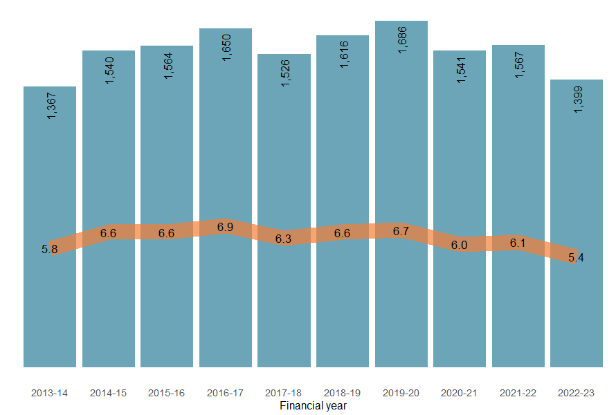 timeseries of the number and age-standardised rates of accidental injury deaths showing numbers ranging from 1,367 to 1,399 and rates from 5.8 to 5.4 from 2013-14 to 2022-23