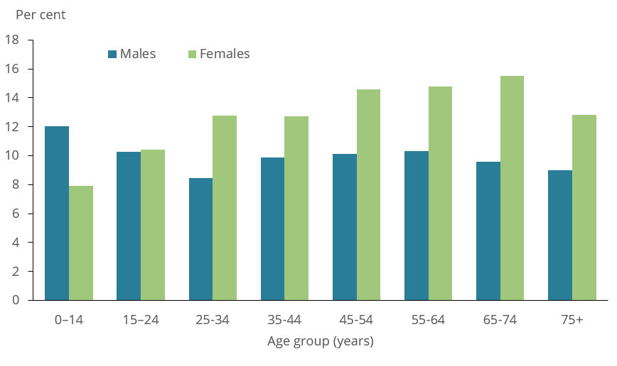 The bar chart shows the prevalence of asthma by different age groups in 2017–18. For children aged 0–14 years, asthma was more common in boys (12%25) than in girls (8%25). However, for adults aged 25 and over, asthma was more common in females than in males. There was no difference in asthma prevalence between males and females among people aged 15-24 years.