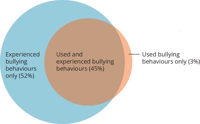Diagram showing experienced bullying behaviours only (52%25), used and experienced bullying behaviours (45%25) and used bullying behaviours only (3%25).