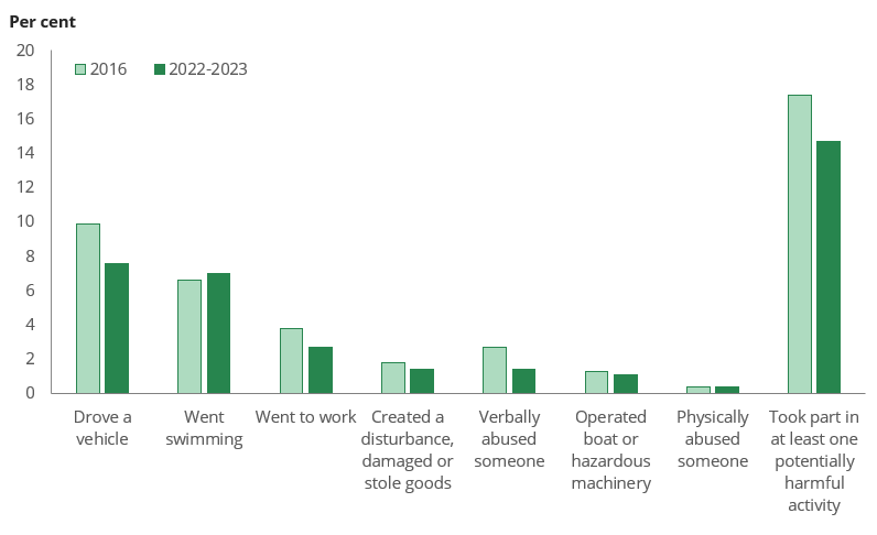 Column chart shows that fewer people took part in at least one potentially harmful activity while under the influence of alcohol in 2022–2023 than in 2019.