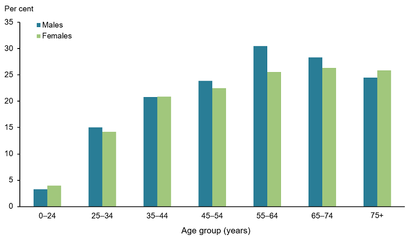 The vertical bar chart shows that back problems are most common among males aged 55–64 (31%25) and females aged 65–74 (26%25). They are least common among people from birth to age 24 (3%25 in males and 4%25 in females). The prevalence of back problems for males and females is similar.